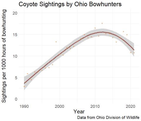 History And Current Status | Ohio Coyote