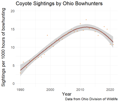 Graph showing increase in coyote sightings over time as seen by Ohio bowhunters, reported to Ohio Division of Wildlife. X-axis shows year, y-axis shows number of coyote sightings per 1000h of bowhunting.