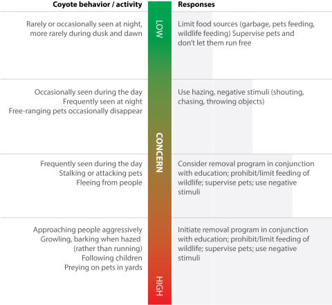 Diagram showing degrees of aggressive behaviors by coyotes